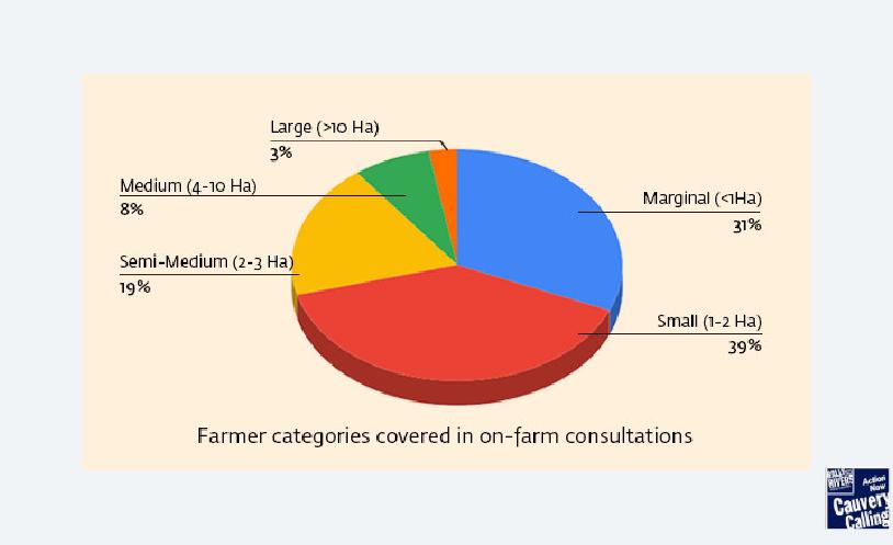 Farm Advisory Summary